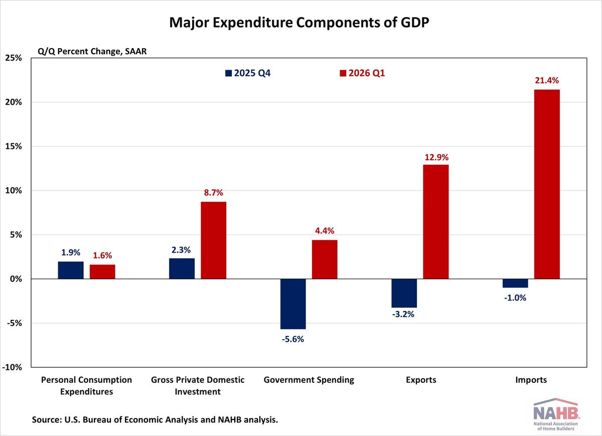 U.S. Economy Rebounded in the First Quarter of 2026