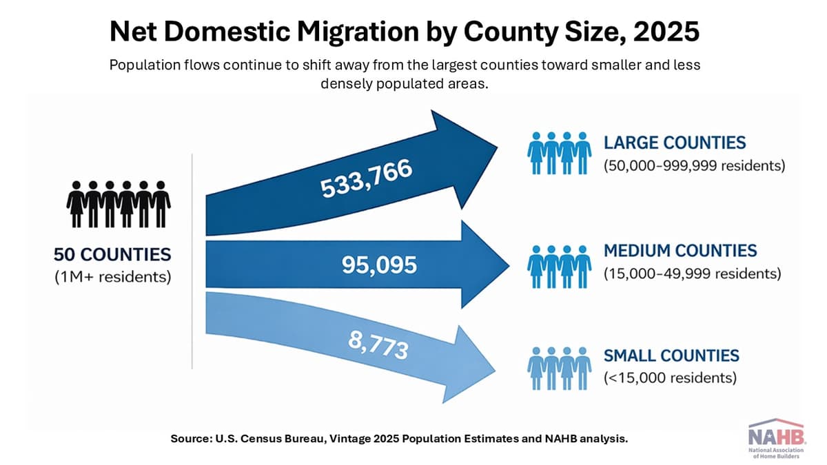 Population Growth and Housing Supply Dynamics at the County Level in 2025