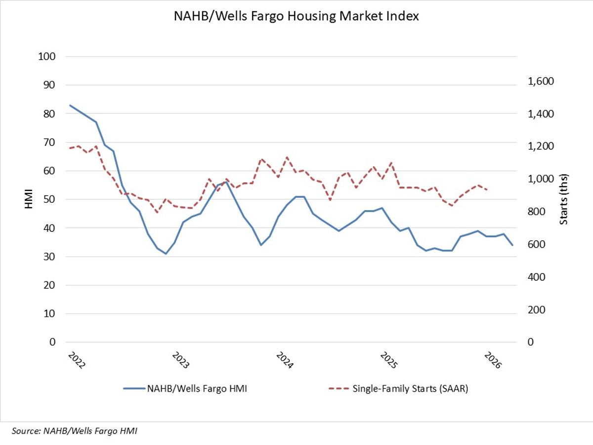 Builder Sentiment Posts Notable Decline on Economic Uncertainty