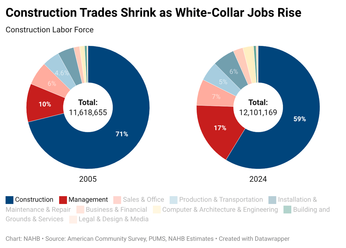Construction Workforce Shifts: Fewer Tradesmen, More White-Collar Jobs