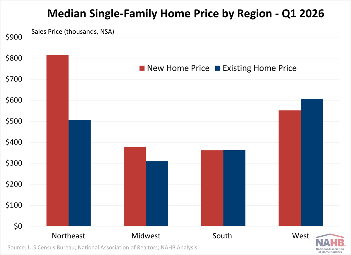 New Home Vs. Existing Home Prices in Q1 2026