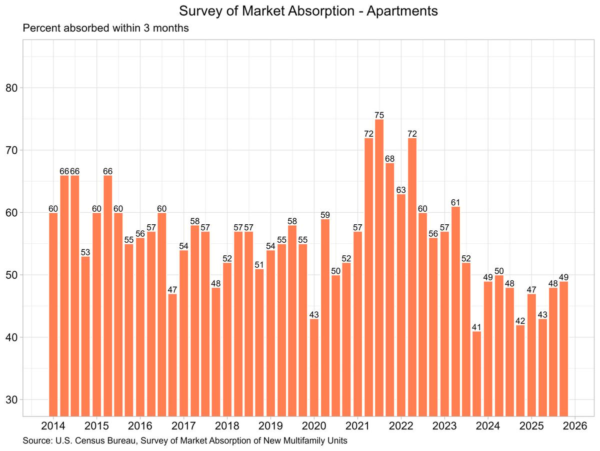 Rent Prices Continue to Rise, While Absorption Remains Low