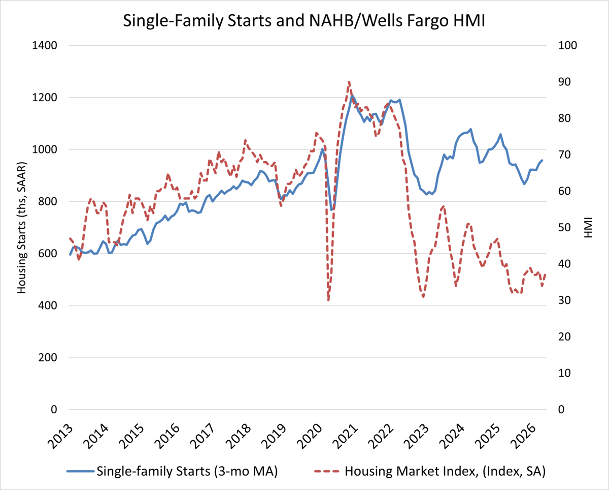 Single-Family Starts Fall Amid Economic Uncertainty and Affordability Pressures