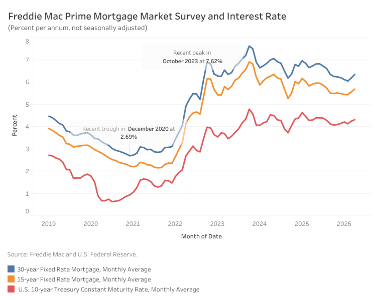 Mortgage Rates Climb as Inflation Rebounds and Yields Rise