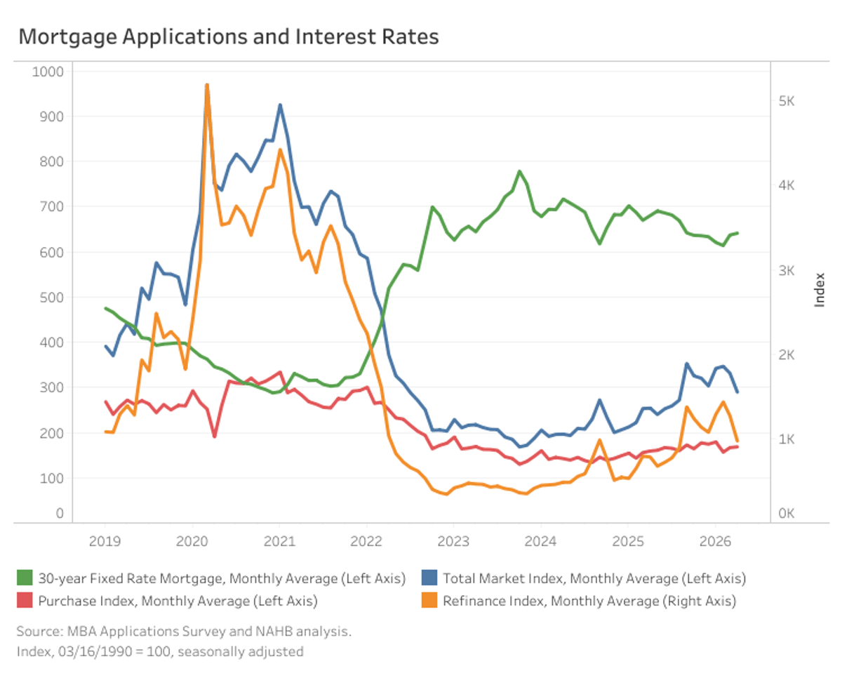 Mortgage Applications Retreats Further in April