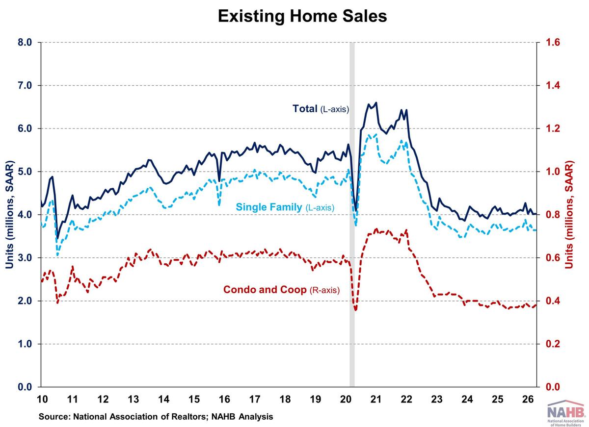 Existing Home Sales Edged Up Slightly in April