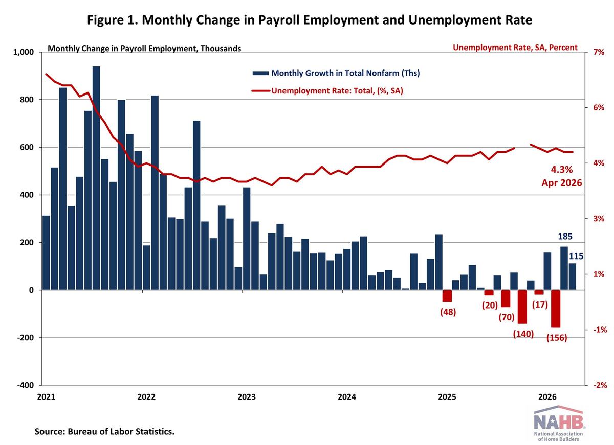 U.S. Economy Adds 115,000 Jobs in April