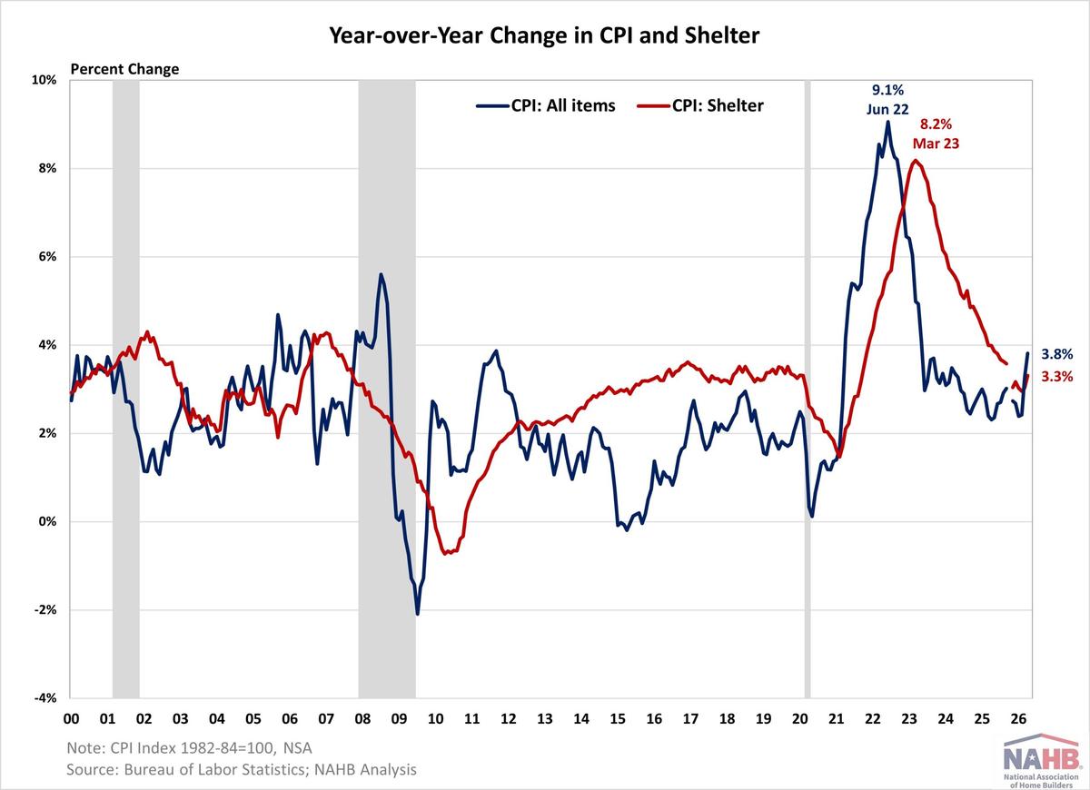 Inflation Outpaced Wage Growth in April