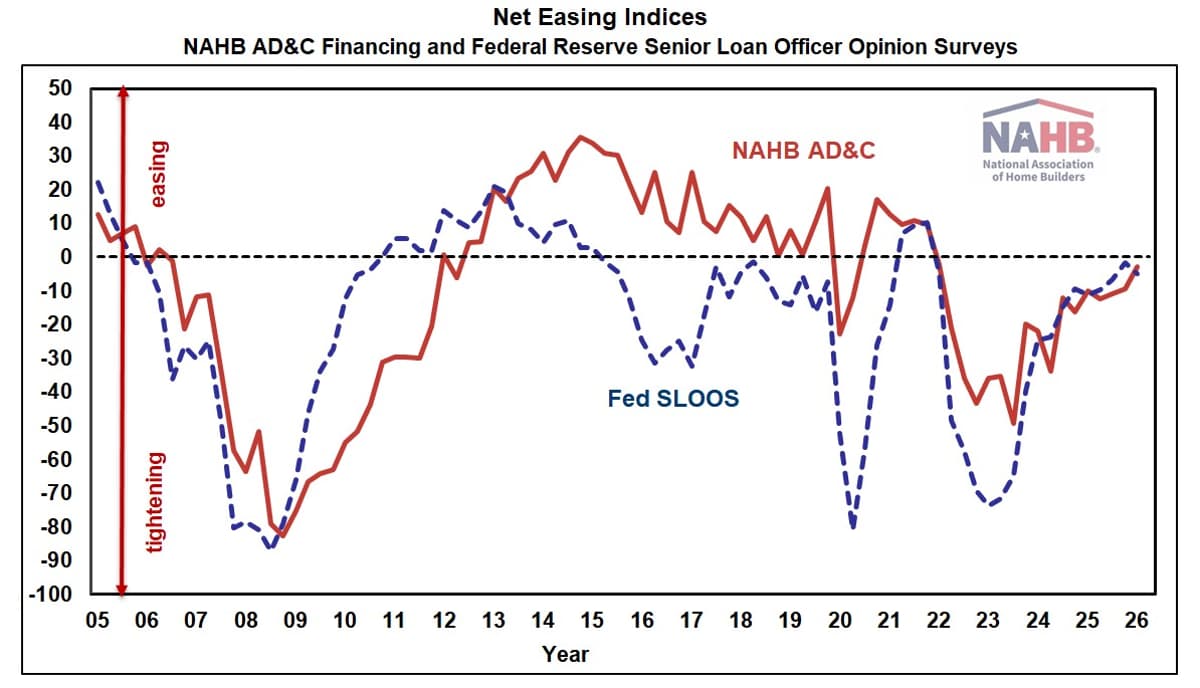 Credit for Builders Tightens in the First Quarter, But Only Slightly