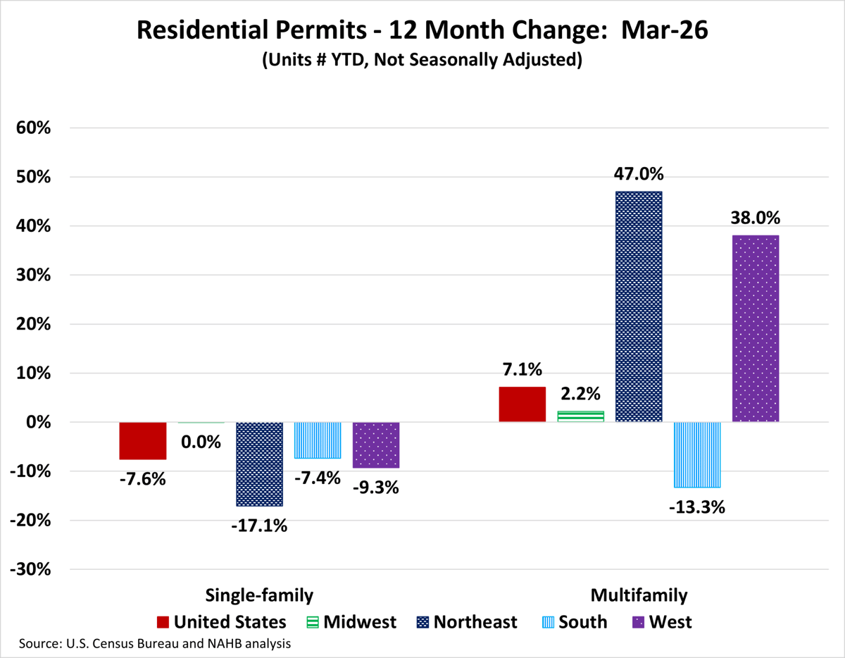 Single-Family Permits Continue to Weaken in Early 2026