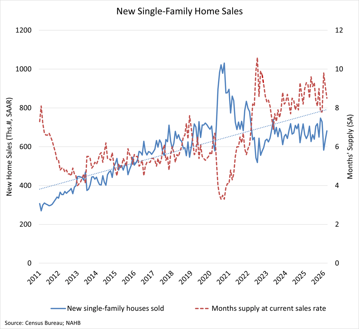 New Home Sales Rise, Supported by Limited Existing Inventory