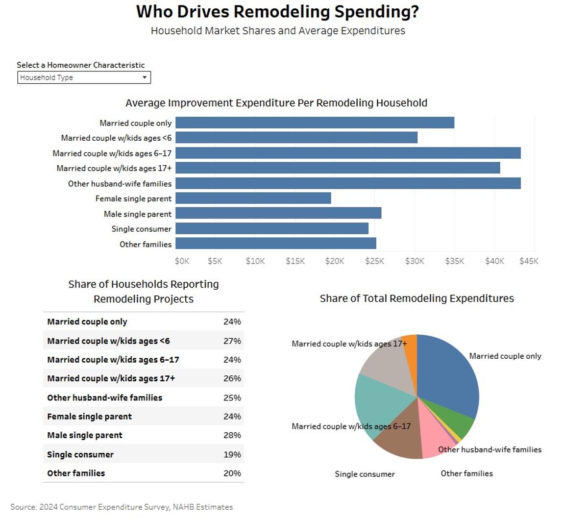 Who Drives Remodeling Spending?