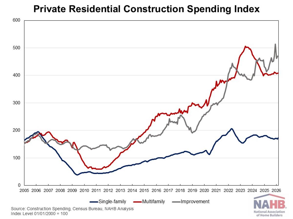 Private Residential Construction Spending Increases in March