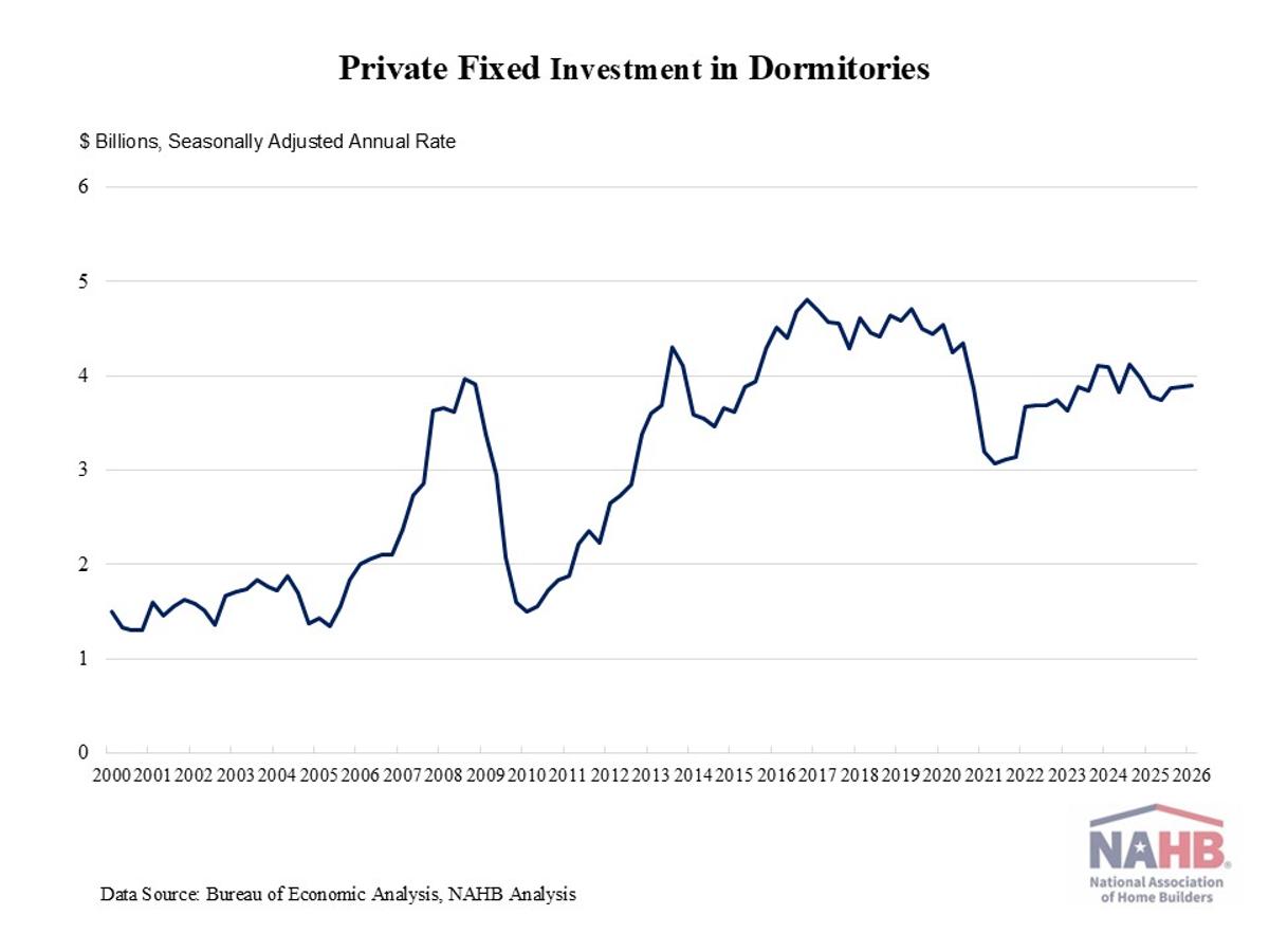 Student Housing Construction Investment Holds Steady in the First Quarter of 2026