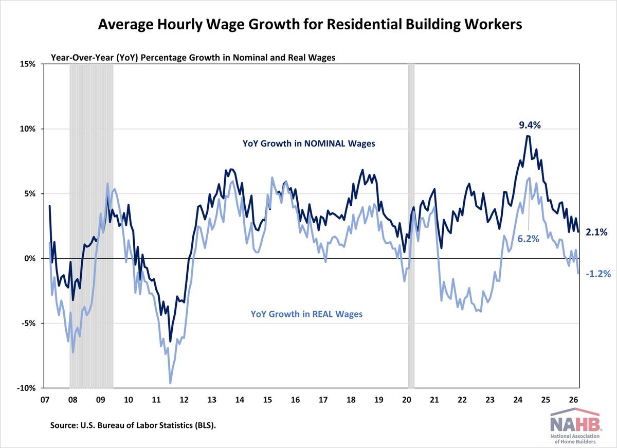 Residential Building Worker Wages Remain Soft in Early 2026 Amid Slower Housing Activity