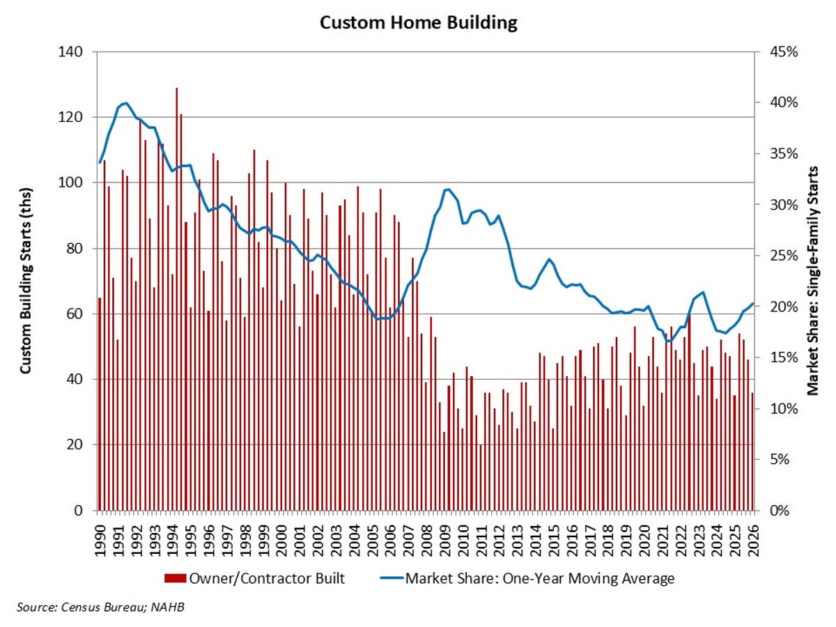 Custom Home Building – A Bright Spot for Construction