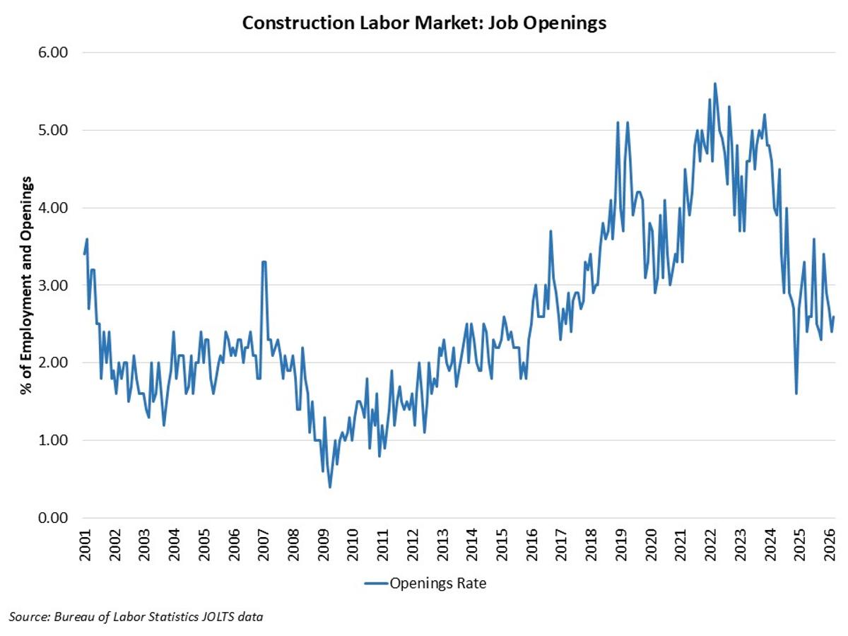 Slight Rise for Open Construction Jobs in March