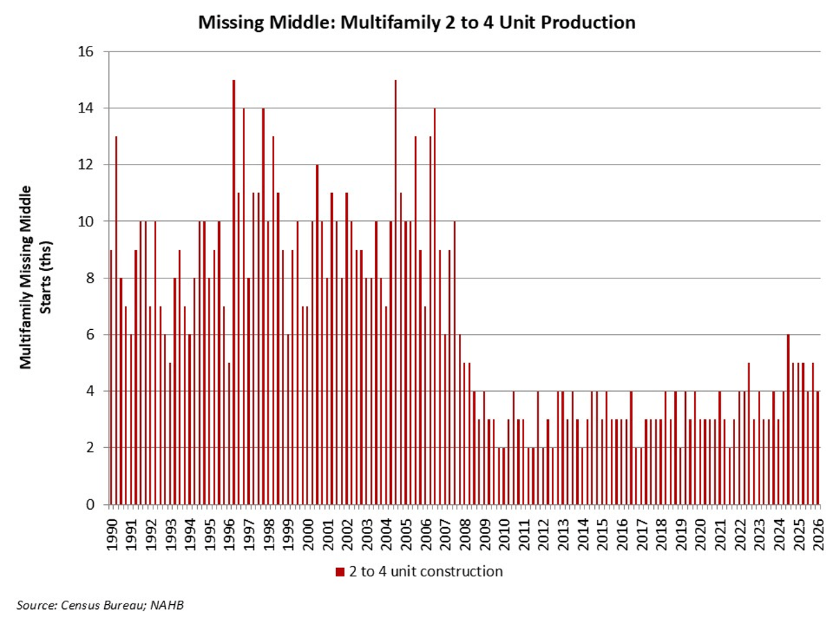 Multifamily Missing Middle Construction: First Quarter 2026