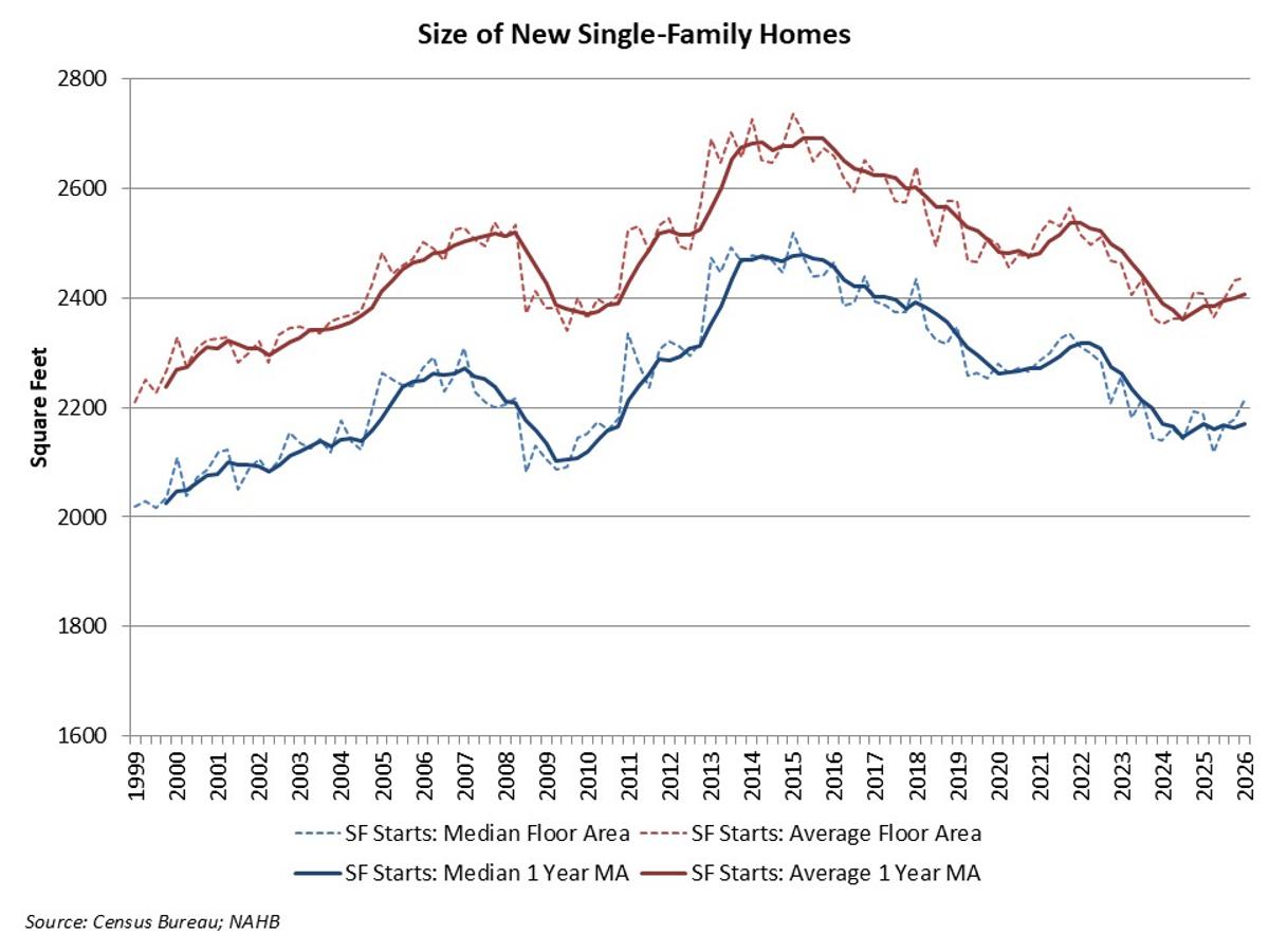 Single-Family Home Size Posts Small Gains