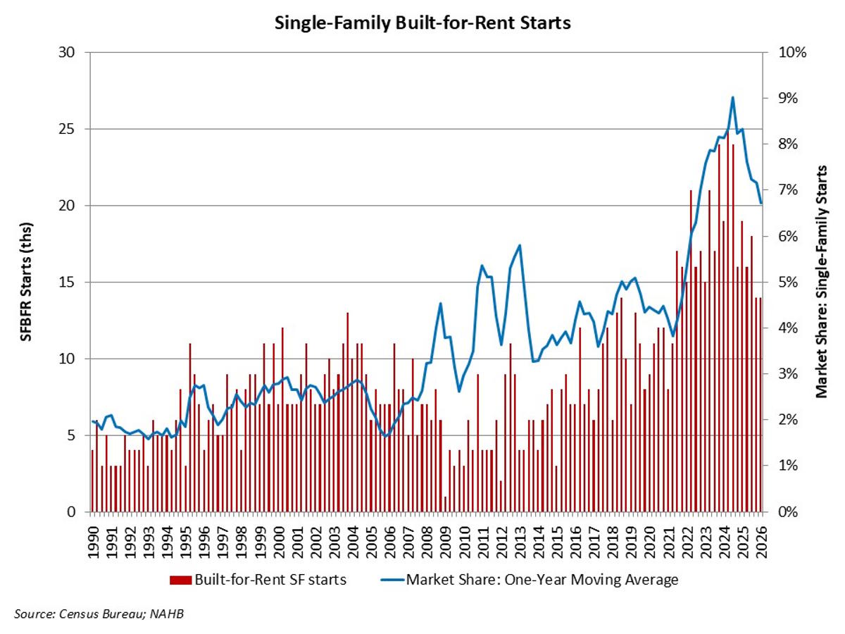 Single-Family Built-to-Rent Slowed at Start of 2026