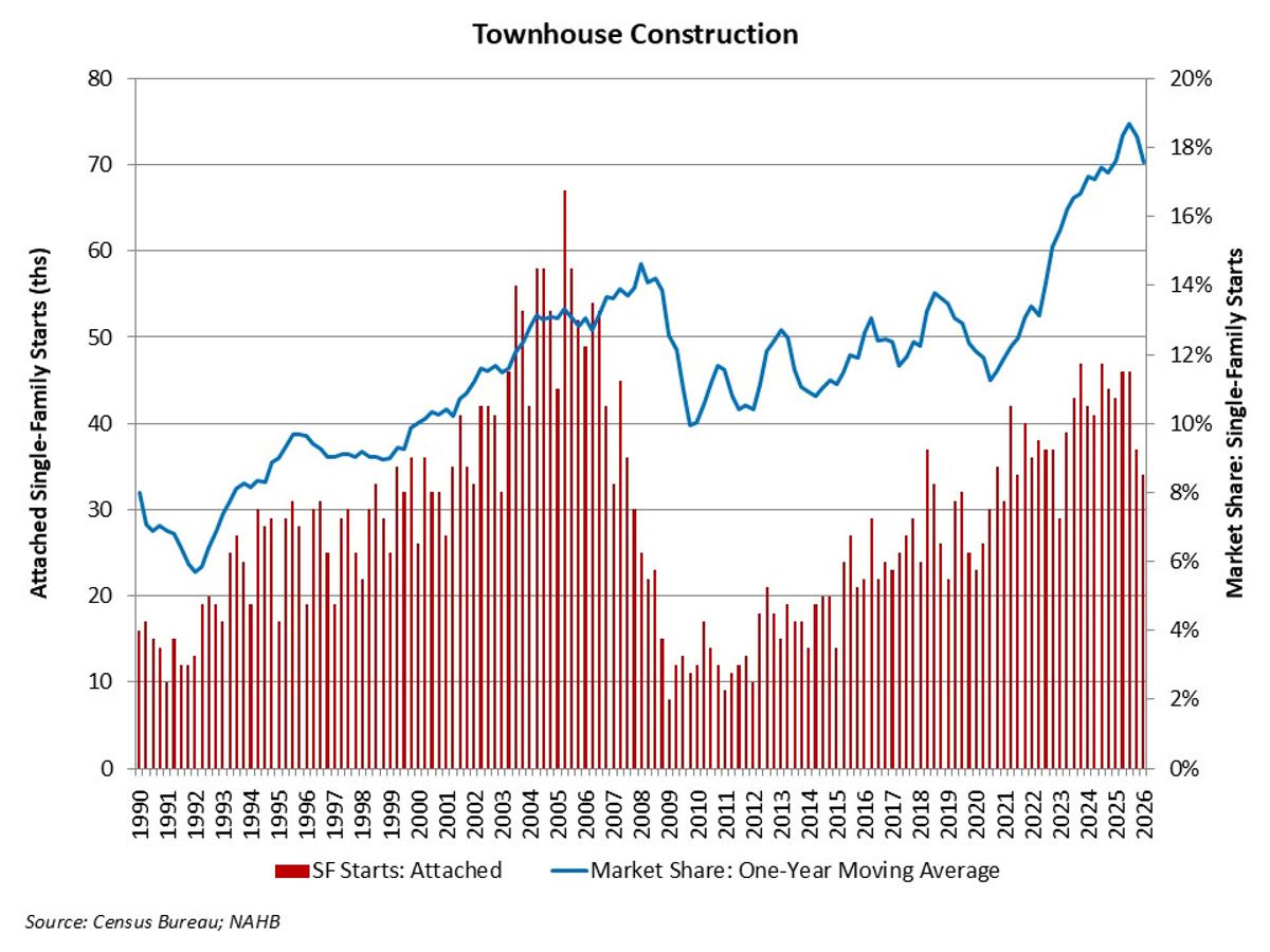 Cyclical Weakness for Townhouse Construction