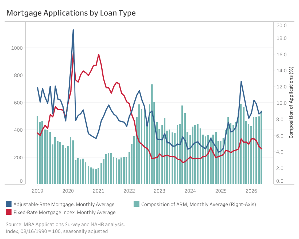 Mortgage Applications Retreat in May, with ARMs Gaining Share