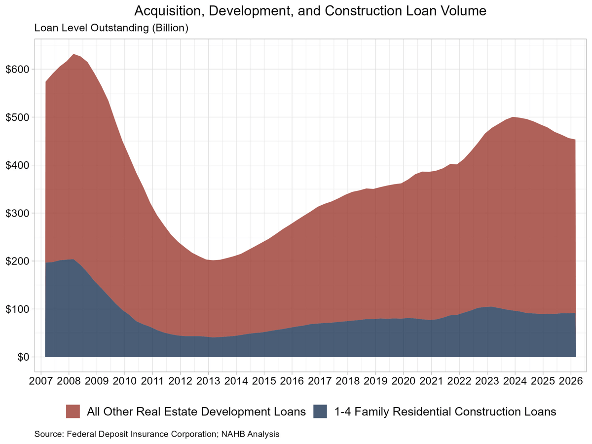 Single-Family AD&C Lending Edges Higher in Q1