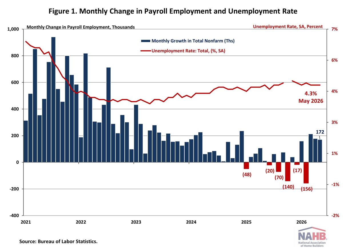 U.S. Labor Market Remains Resilient in May