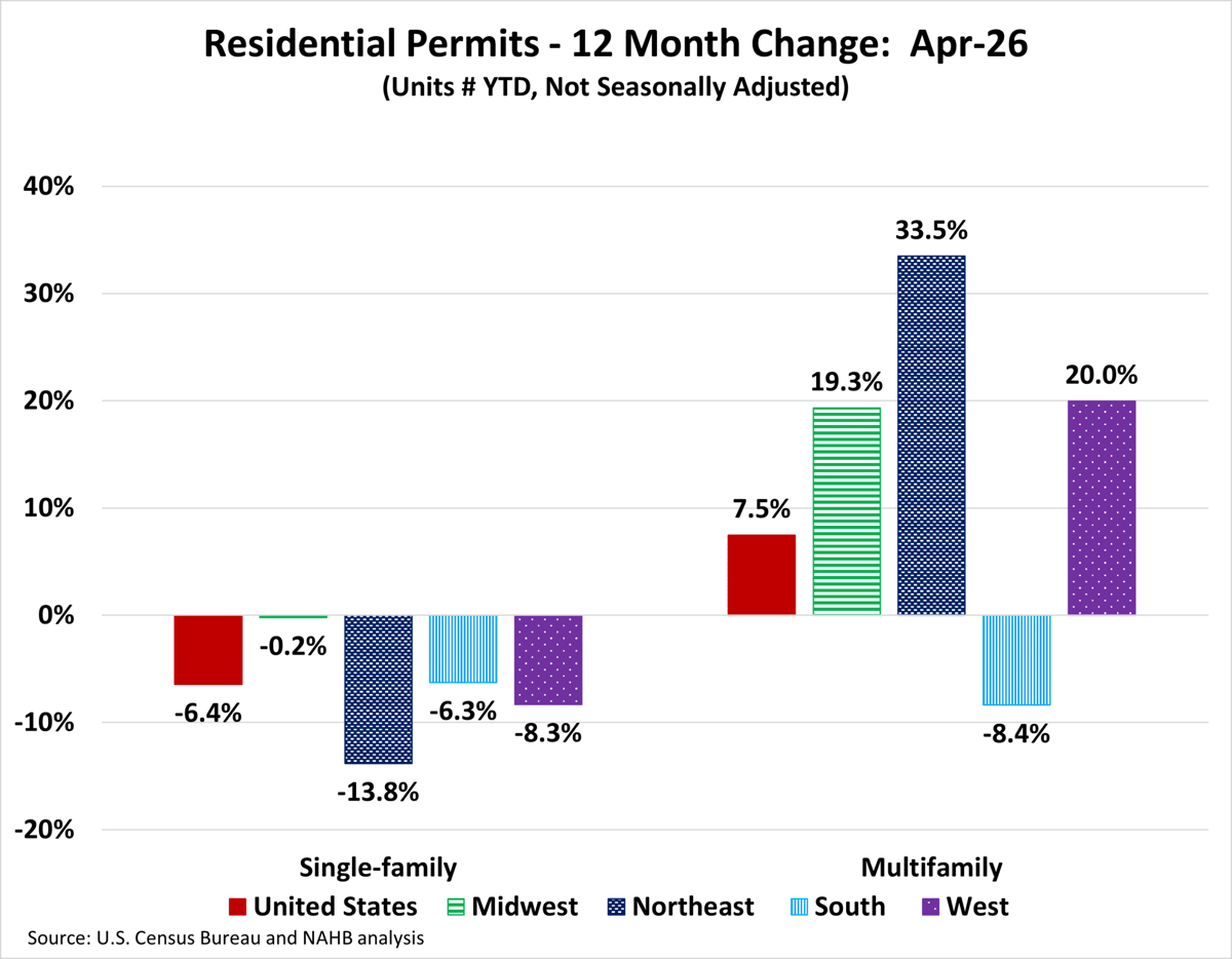 Single-Family Permits Continue to Decline Through April as Multifamily Activity Strengthens