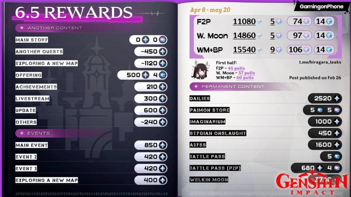 Genshin Impact Version 6.5 Update: How to Get 12,340+ Primogems for Free