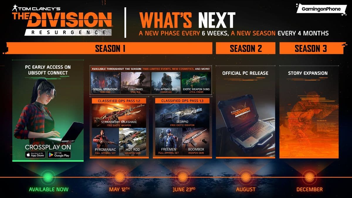 The Division Resurgence 2026 Roadmap Details New Phases, PC Launch, Major Future Expansions, and More