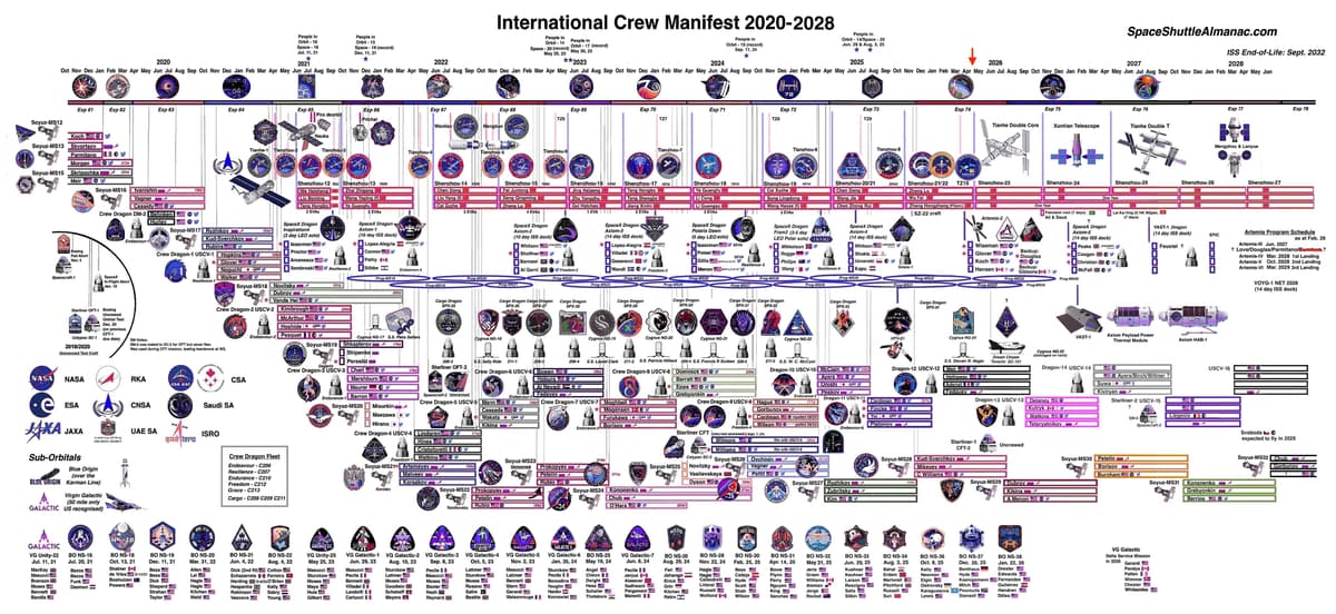 International Crew Manifest 2020-2028: The Human Spaceflight Traffic Map of a Crowded Decade