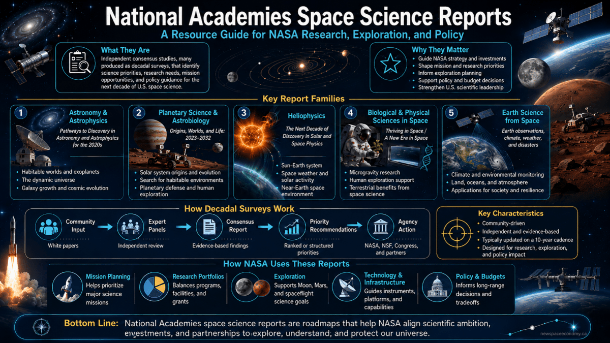 National Academies Space Science Reports: A Resource Guide for NASA Research, Exploration, and Policy