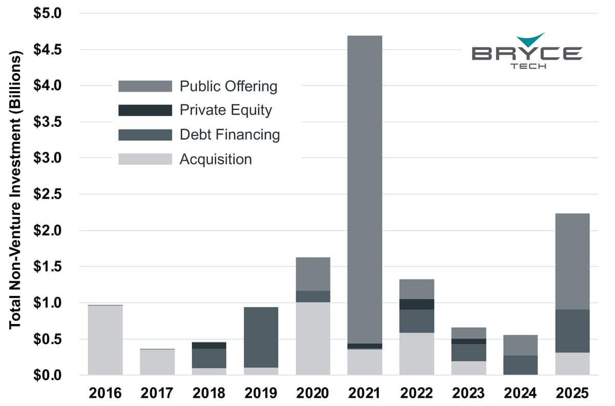 Non-Venture Space Startup Investment Hits Post-SPAC High