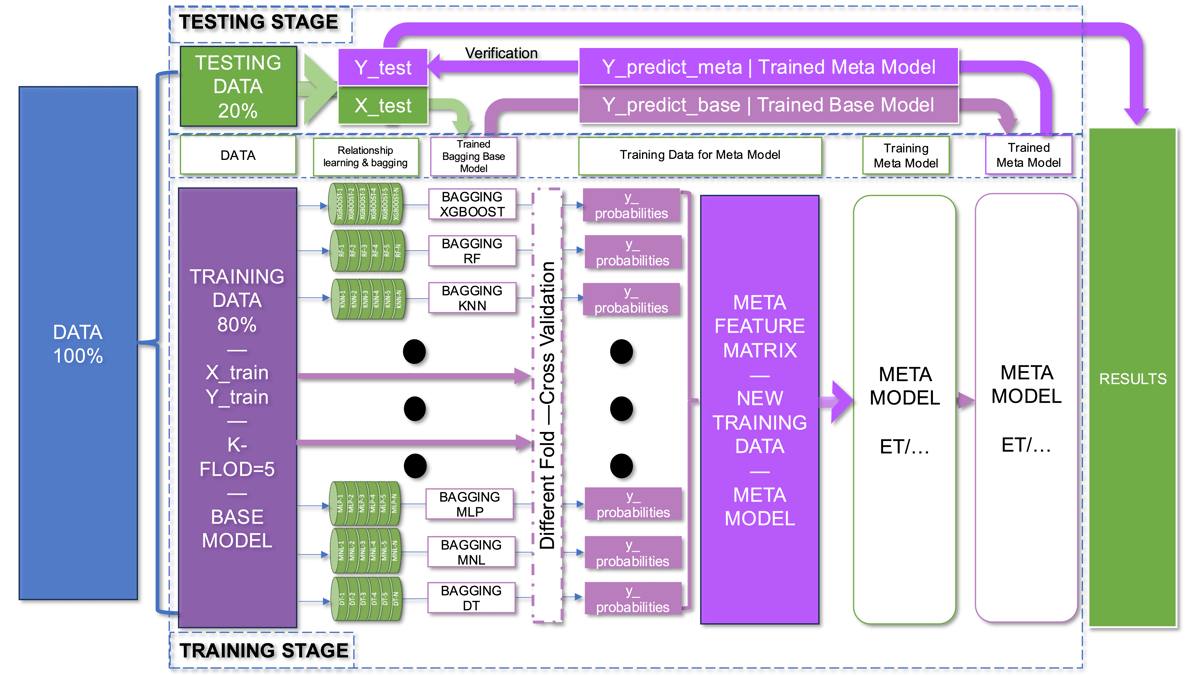 Estimating Mode Choice in Decentralized Shared Mobility: A Bagging-Enhanced Heterogeneous Ensemble Method