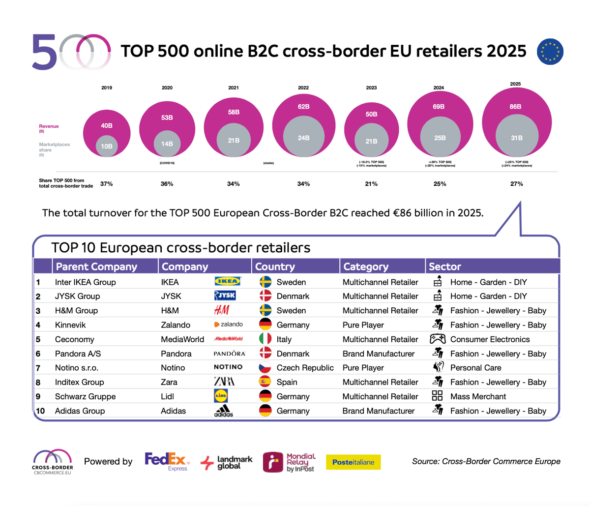 A Quarter of All Online Sales in Europe Come From Abroad