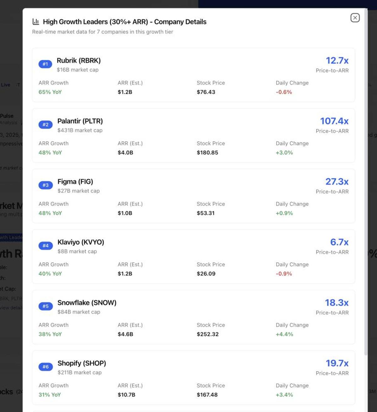Who’s Just Crushing It in SaaS Today: Palantir, Rubrik, Figma, Klaviyo, Snowflake and Shopify