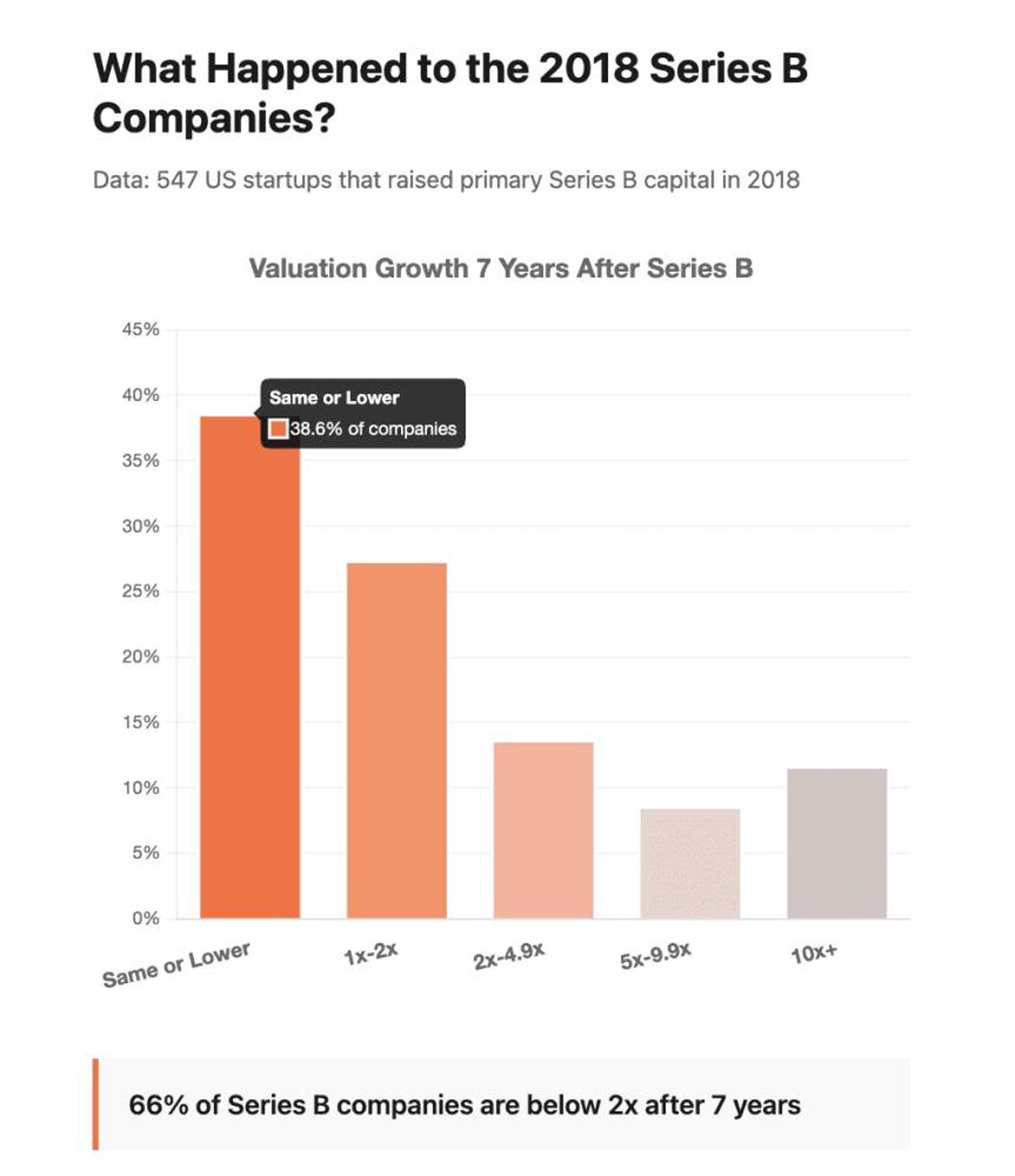 The Brutal Truth About Series B: Only 1 in 3 Deals Even Double Investors’ Money, Per Latest Carta Data