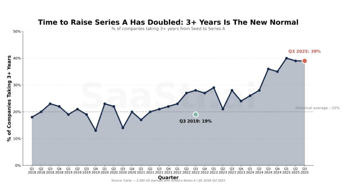 Your Seed Round Now Needs to Last 3+ Years: What 3,365 Startups Tell Us About the New Series A Timeline