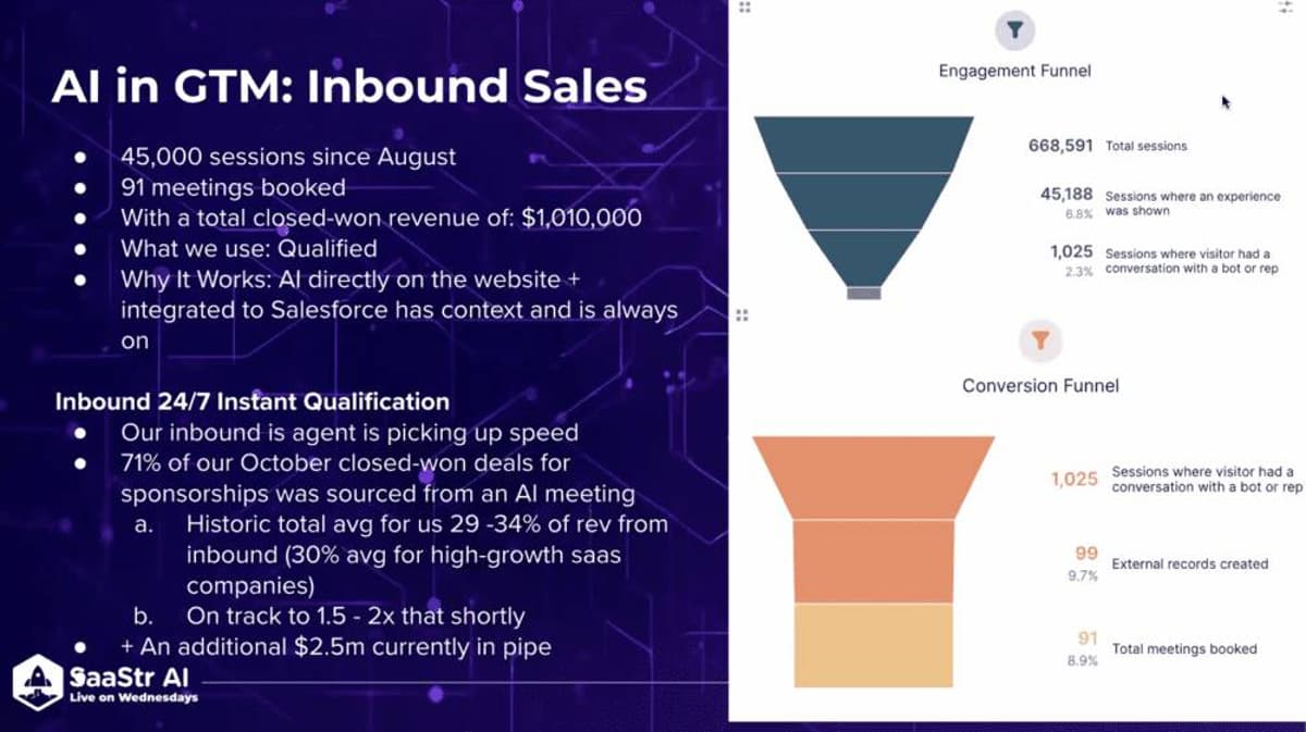How Our AI BDR Drove Inbound From 30% to 71% of Revenue From Inbound — By Letting AI Qualify 24/7