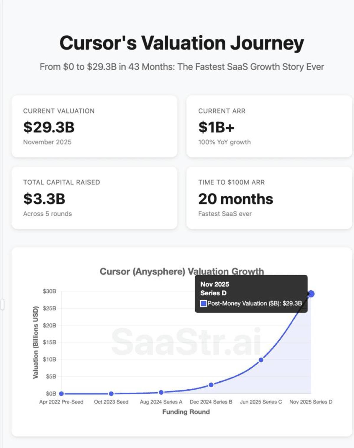 Cursor Hit $1B ARR in 24 Months: The Fastest Scaling SaaS Ever?