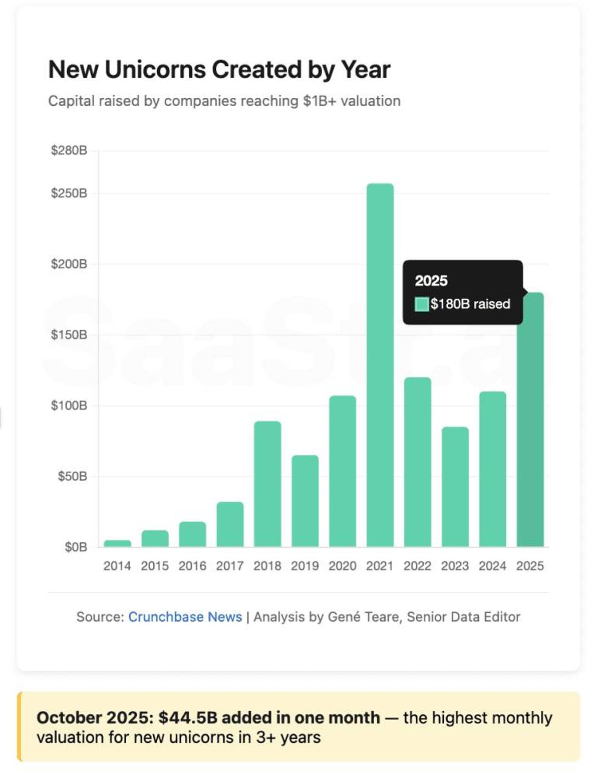 Crunchbase: We’re At The Highest Level of Unicorn Production in 3+ Years