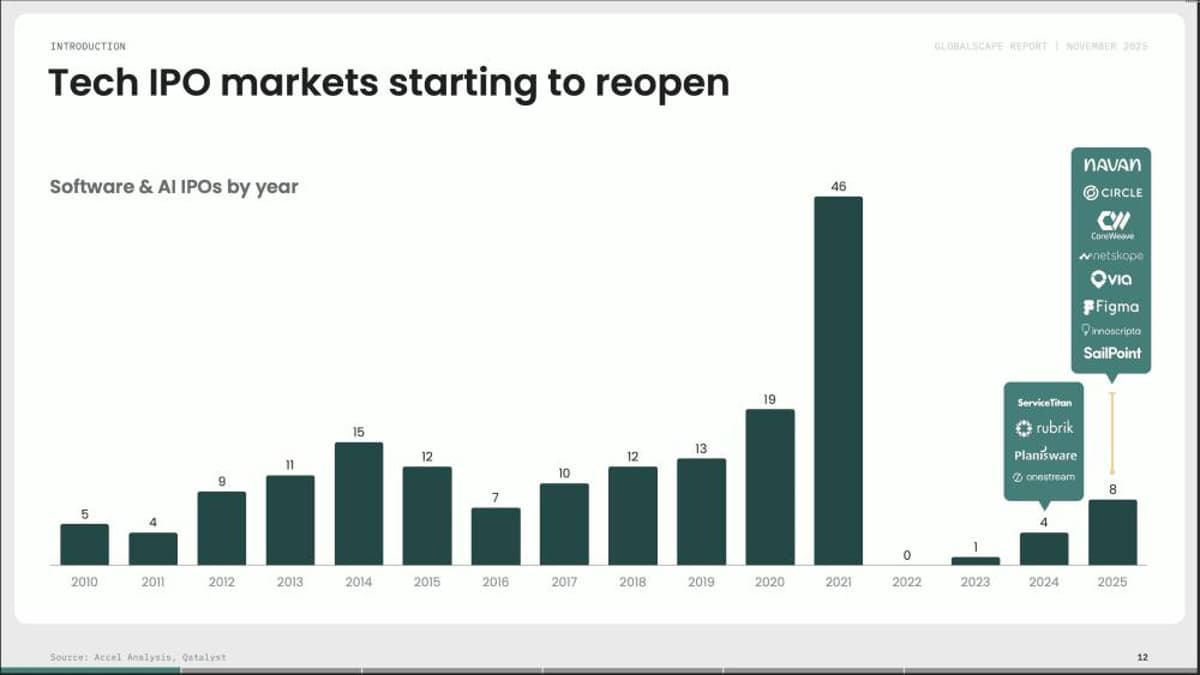 Yes, The IPO Market Came Back in 2025. But It Still Has a Long Way to Go.