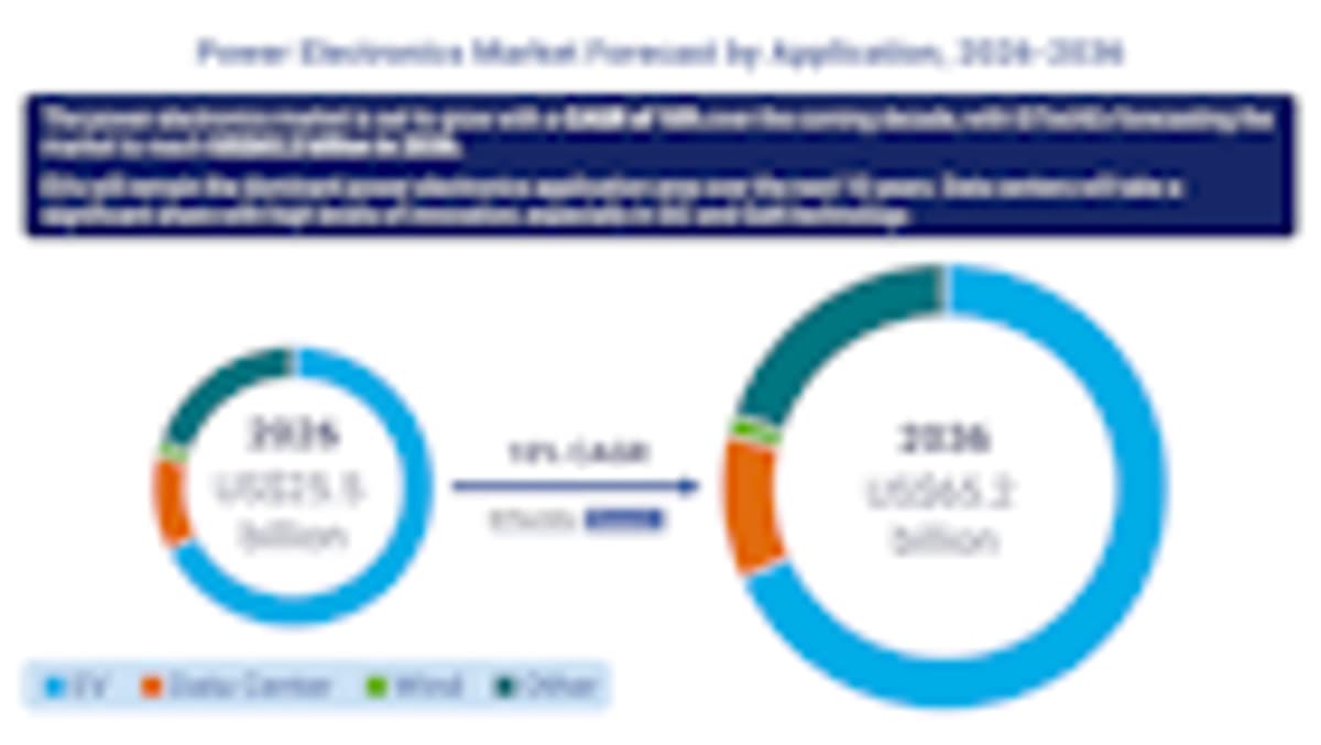 Power Electronics Market to Exceed US$65 Billion by 2036