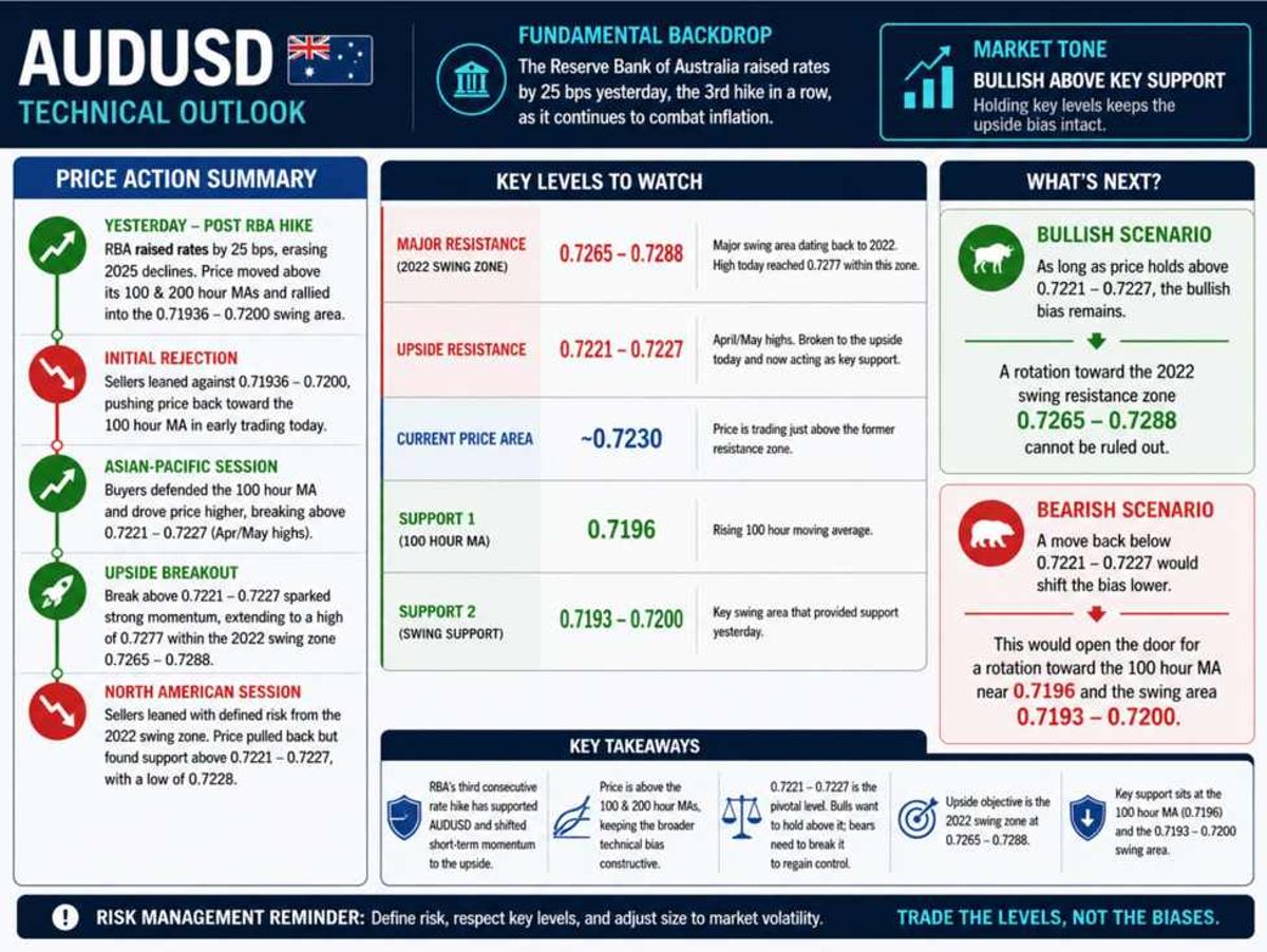 AUDUSD Runs to a New High Going Back to 2022 & Backs off.What Keeps the Buyers in Control?