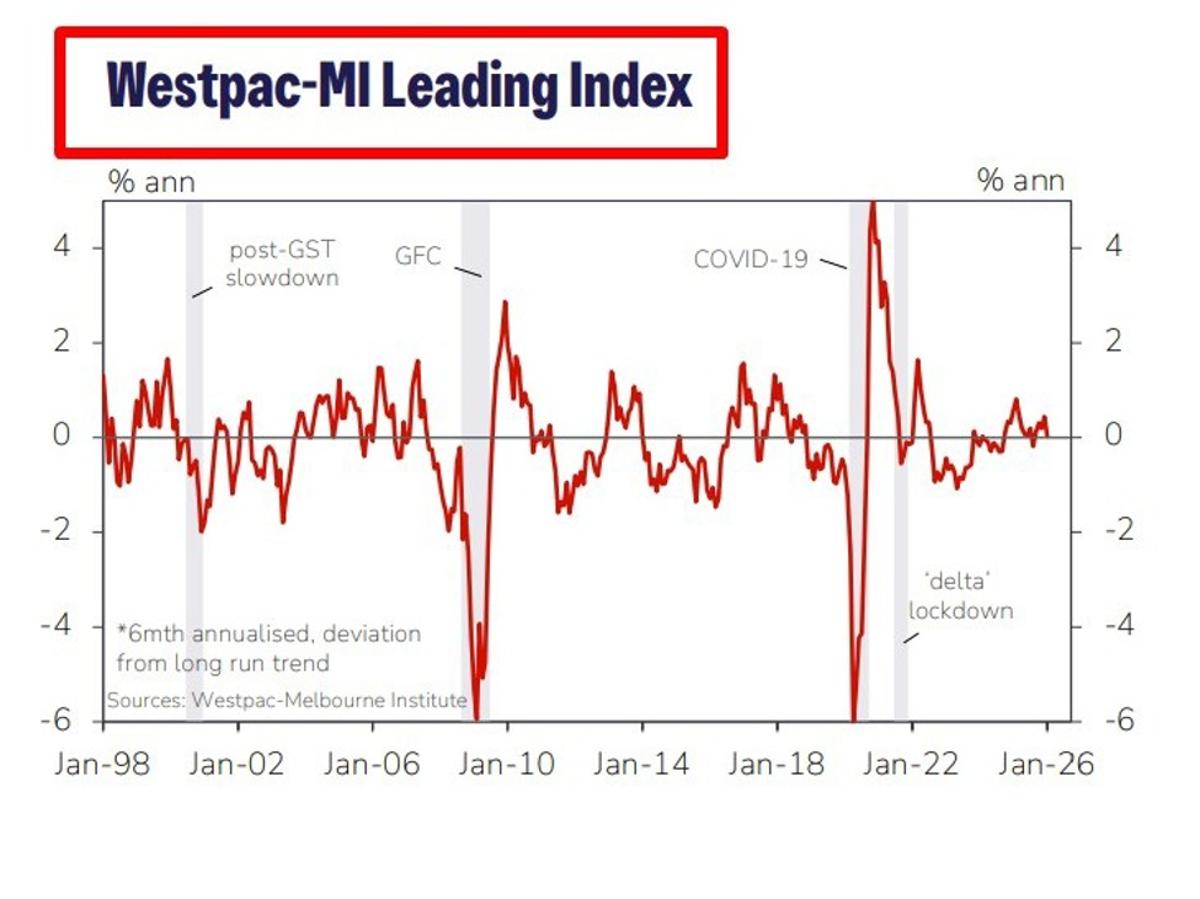 Westpac Leading Index Slows to Near-Flat, Signals Cooling Growth Momentum