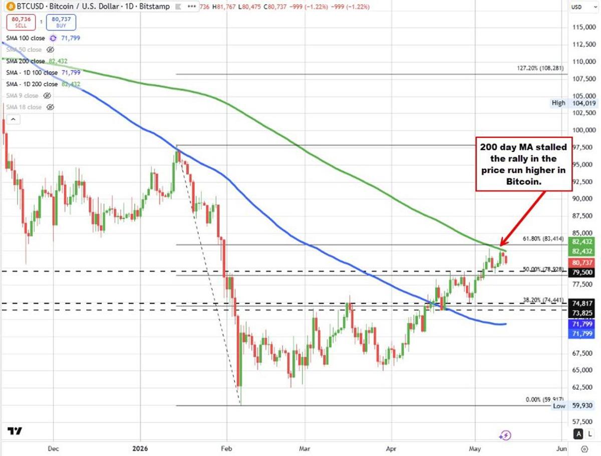 USD Is Higher to Start the US Session. Yields and Oil Higher. Stocks Lower. CPI Awaited.