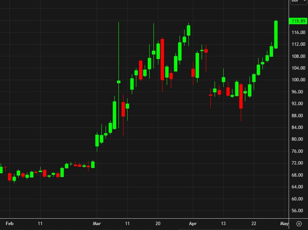 Brent Crude Breaks the Iran War Highs