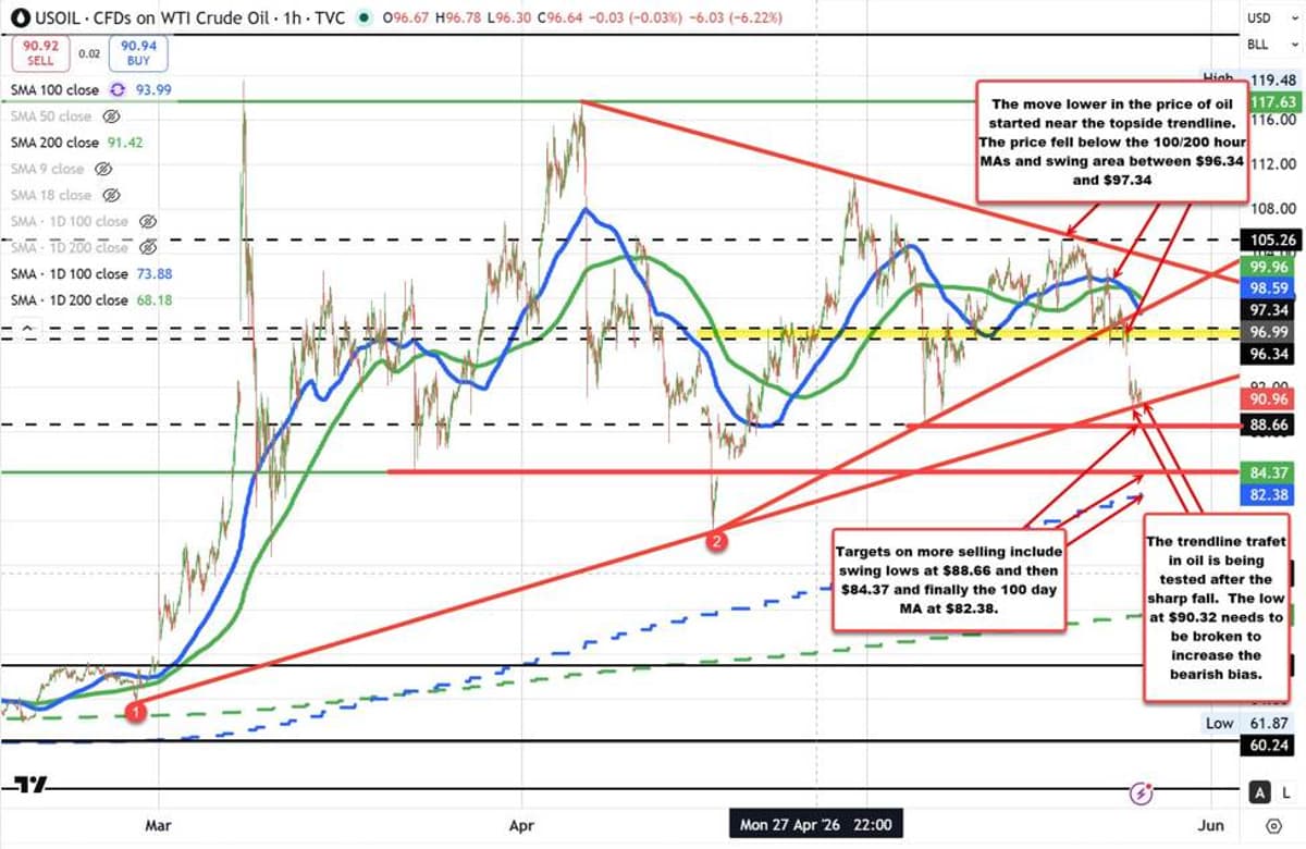 Crude Oil Extends Lower and Stalls the Fall at a Trend Line Target