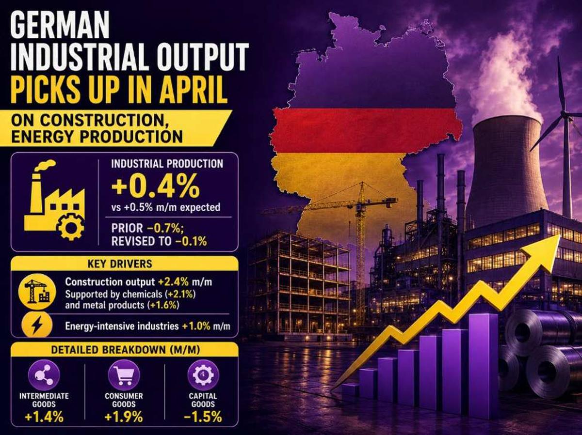 German Industrial Production Rebounds in April on Higher Energy, Construction Output